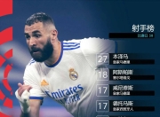 问鼎-Uzi连续十场比赛得分超过高光表现，皇家马德里挑战极限！的简单介绍