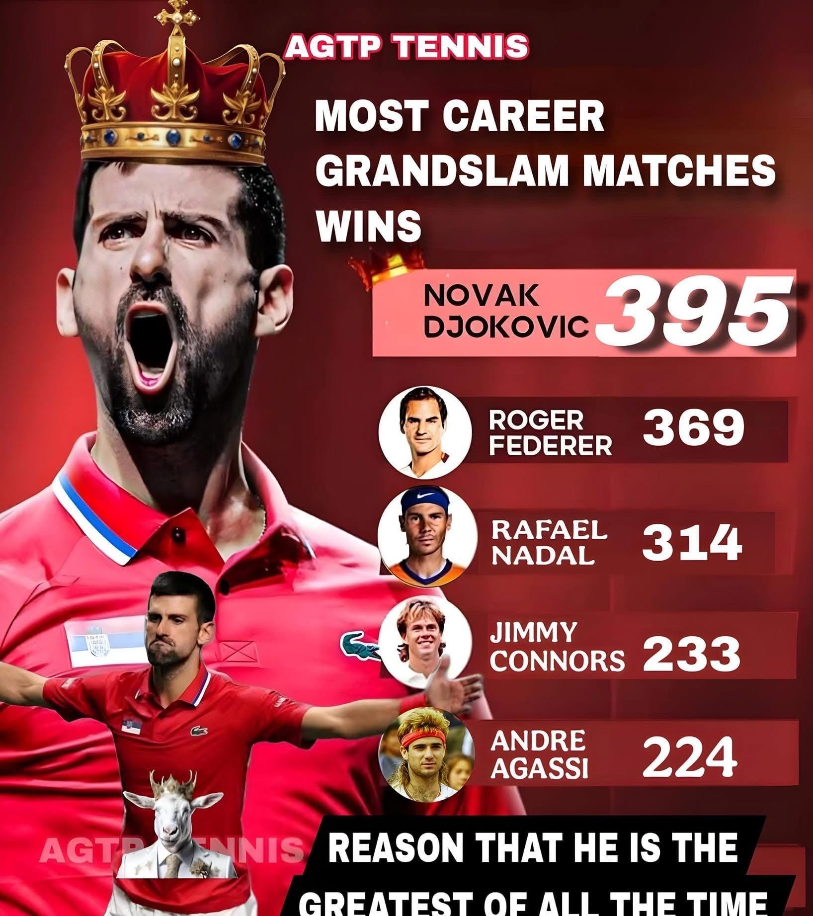 德约科维奇巅峰对决,穆雷与50激战巴塞罗那分钟,惊险取胜胜负难料!的简单介绍 德约科维奇巅峰对决,穆雷与50激战巴塞罗那分钟,惊险取胜胜负难料!的简单介绍